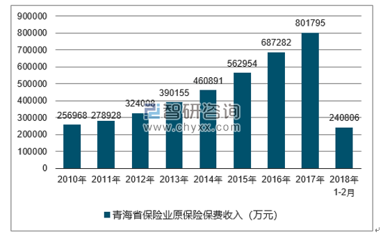 2010-2018年青海省保险业原保险保费收入