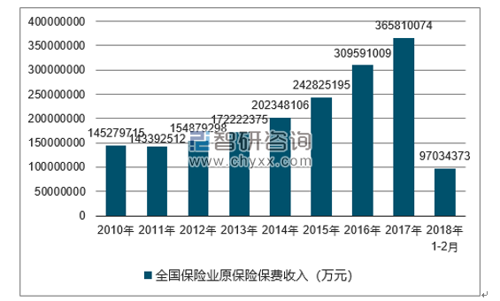 2010-2018年全国保险业原保险保费收入