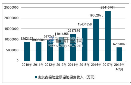 2010-2018年山东省保险业原保险保费收入
