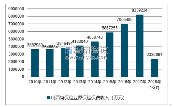 2010-2018年山西省保险业原保险保费收入