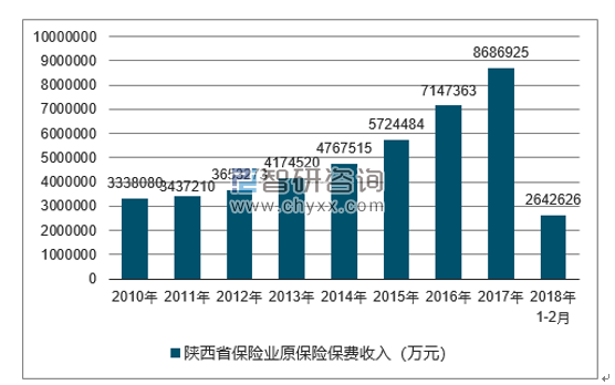 2010-2018年陕西省保险业原保险保费收入
