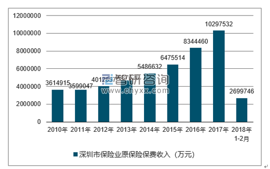 2010-2018年深圳市保险业原保险保费收入