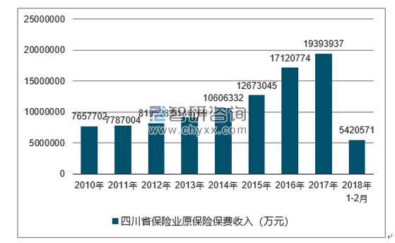 2010-2018年四川省保险业原保险保费收入