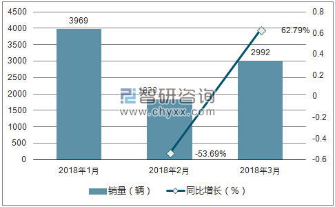 2018年北京汽车销量走势