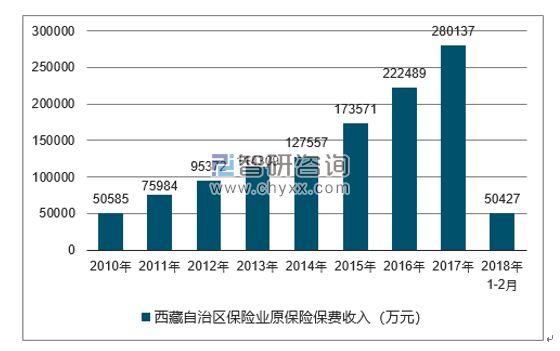 2010-2018年西藏自治区保险业原保险保费收入