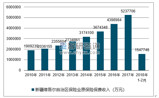 2010-2018年新疆维吾尔自治区保险业原保险保费收入