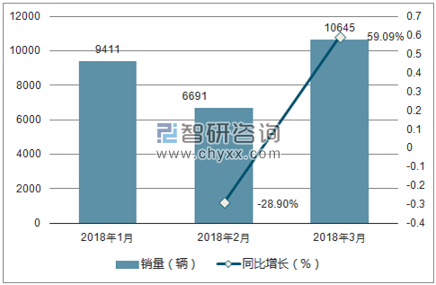 2018年北汽新能源销量走势
