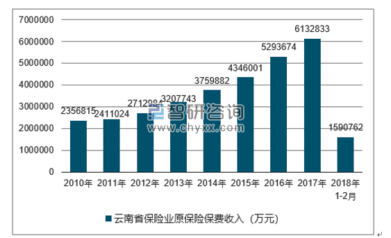2010-2018年云南省保险业原保险保费收入