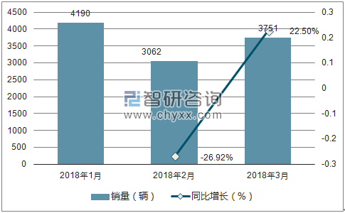 2018年比速销量走势