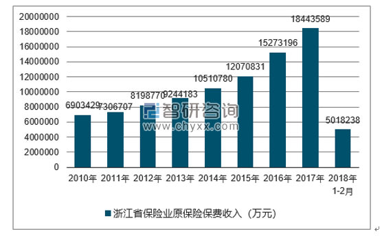 2010-2018年浙江省保险业原保险保费收入