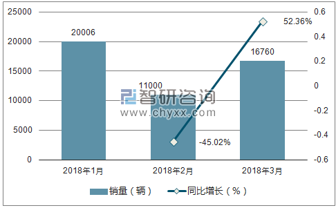 2018年3月东风风行销量走势