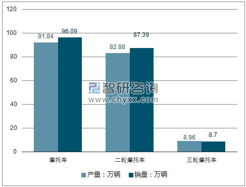 2018年2月摩托车产销量走势