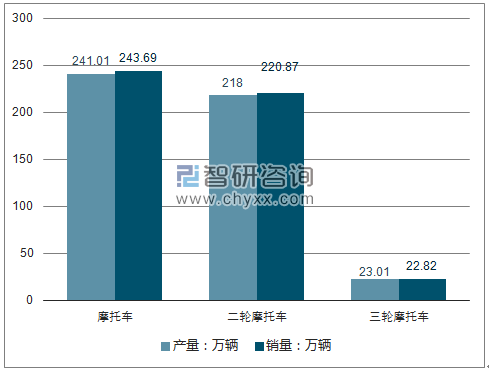2018年1-2月摩托车产销量走势