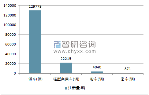 2018年2月份巴西汽车分车型注册量