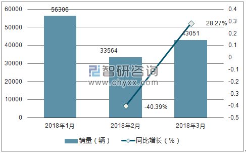2018年奔驰销量走势