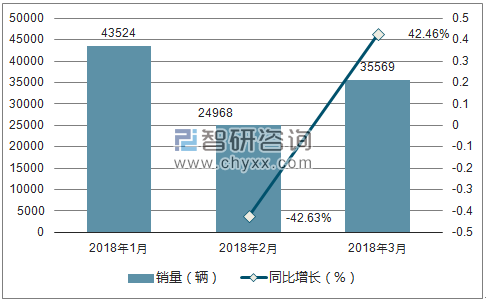 2018年宝马销量走势