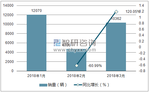 22018年奔腾销量走势