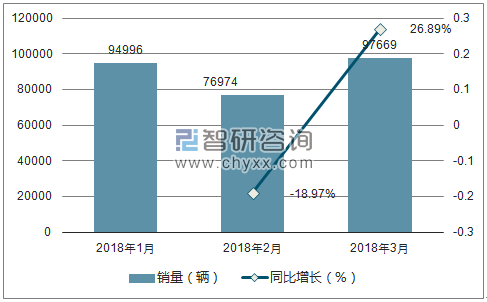 2018年3月宝骏销量走势