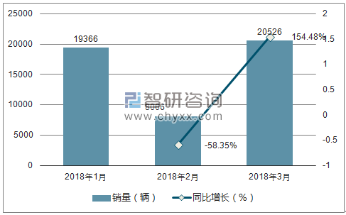 2018年3月标致销量走势