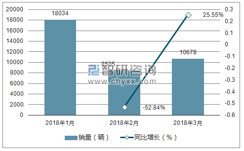 2018年东南销量走势