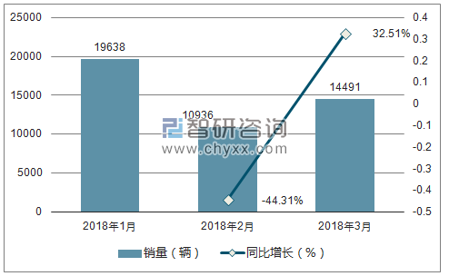 2018年东风启辰销量走势