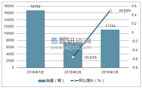 2018年东风风神销量走势