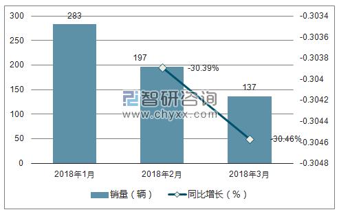 2018年DS销量走势