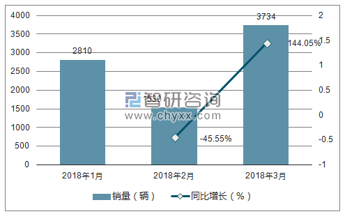 2018年东风小康销量走势