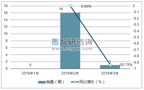 2018年东风销量走势