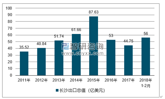 2011-2018年长沙出口总值及增速