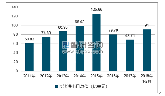 2011-2018年长沙进出口总值及增速