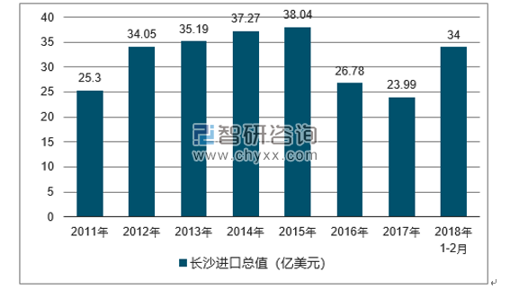 2011-2018年长沙进口总值及增速