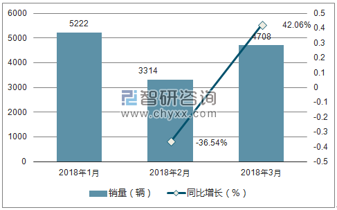 2018年路虎销量走势