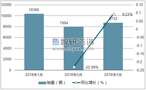 2018年猎豹销量走势