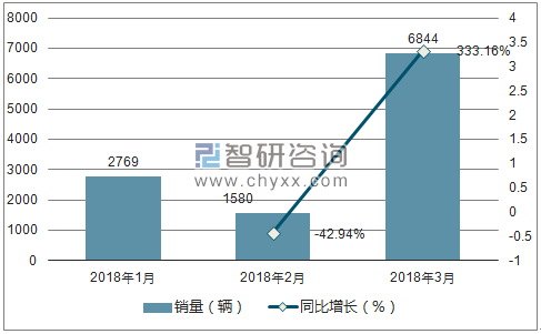 2018年力帆销量走势