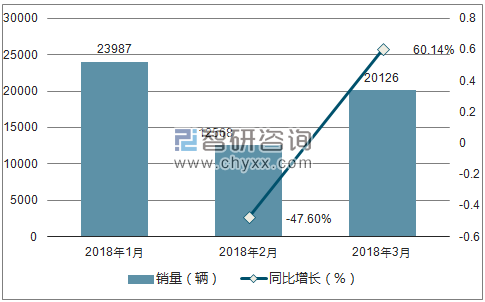 2018年 MG销量走势
