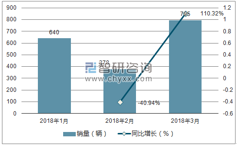 2018年讴歌销量走势