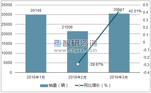 2018年起亚销量走势