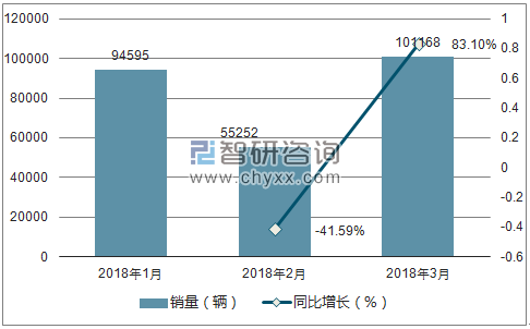 2018年日产销量走势