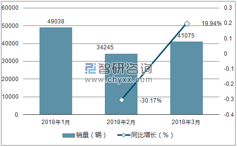 2018年荣威销量走势
