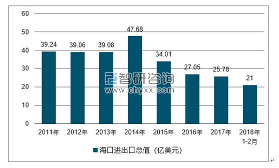 2011-2018年海口进出口总值及增速
