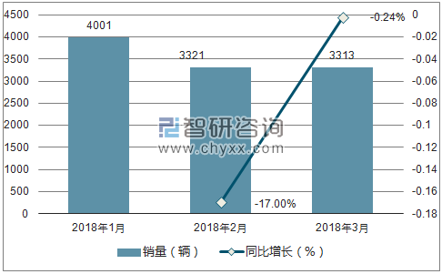 2018年斯威销量走势