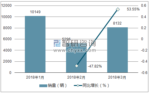 2018年沃尔沃销量走势
