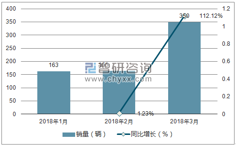 2018年五十铃销量走势