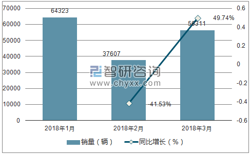 2018年雪佛兰销量走势