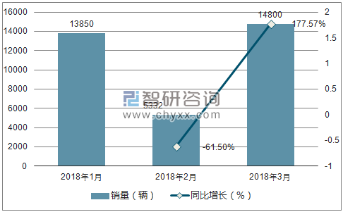 2018年雪铁龙销量走势