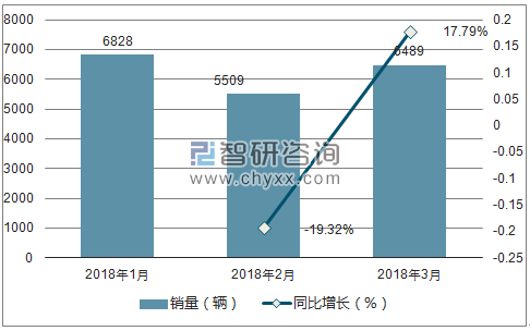 2018年一汽销量走势
