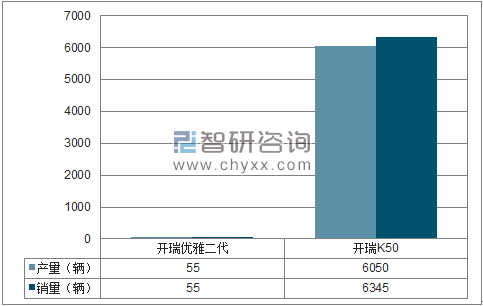 2018年1-3月奇瑞MPV分品牌产销量结构图