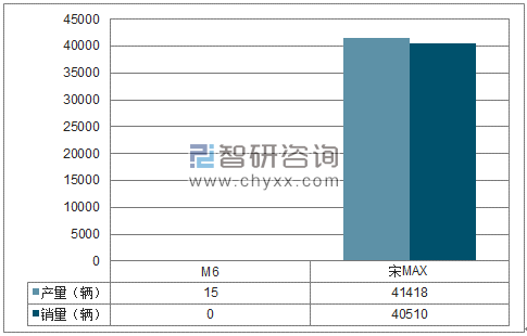 2018年1-3月比亚迪MPV分品牌产销量结构图