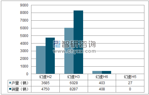 2018年1-3月北汽银翔MPV分品牌产销量结构图